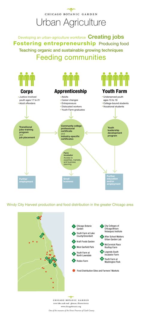 Infographic: Urban Agriculture | Chicago Botanic Garden