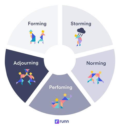 5 Stages of Team Development, According to Tuckman | Runn