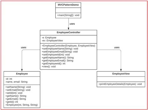 MVC Design Pattern in Java - Dot Net Tutorials