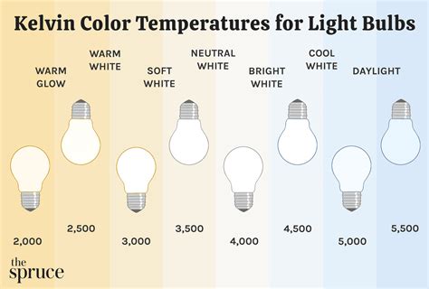 Warm White vs. Soft White Light Bulbs: When to Use Each