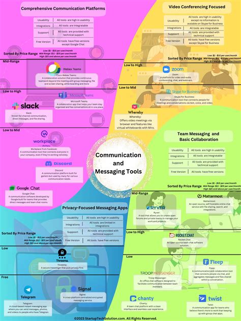 [Infographic] Digital Tool Map 2023: Communication and Messaging Tools ...