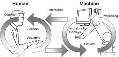 human-machine interface - Cyborgology