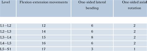 Range of motion in the lumbar spinal motion segments [37], degrees ...