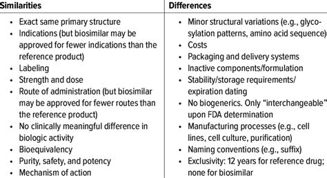 Similarities and Differences Between Biosimilars and Reference Biologic... | Download Table