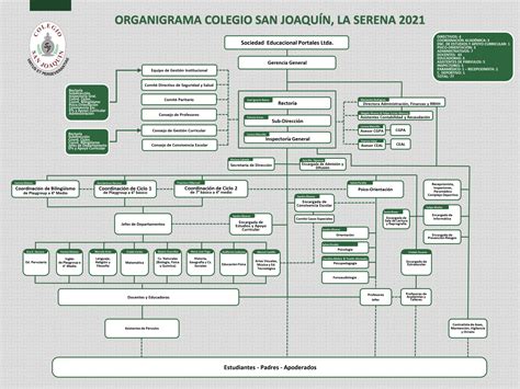 Organizational Structure – Colegio San Joaquín