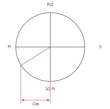 c++ - How would I make Taylor Series cosine function deal with larger angles - Stack Overflow