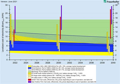 Study: Levelized Cost of Electricity - Renewable Energy Technologies - Fraunhofer ISE