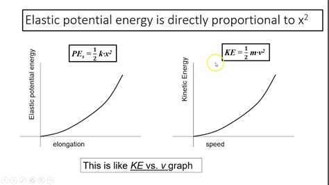 Elastic Potential Energy Graph