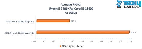 Ryzen 5 7600X Vs Core i5-13400 [Benchmarks] - Tech4Gamers