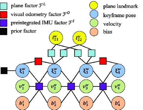 An example factor graph with 4 keyframes. The state variables ξ w i , v... | Download Scientific ...