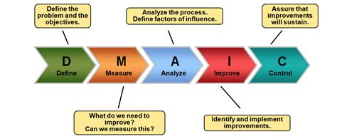 Learn Lean Six Sigma (Part 2) | Elgendy blog