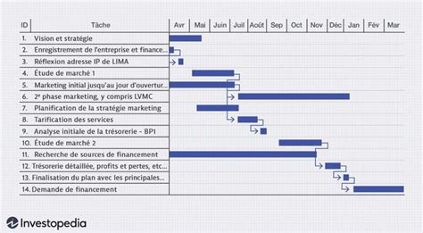 Qu’est-ce qu’un diagramme de Gantt ? Avantages, utilisation et autres ...