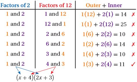 Factoring Quadratic Polynomials