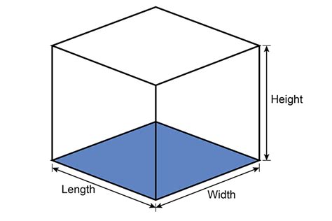 Why The Order of Length, Width, and Depth Matters