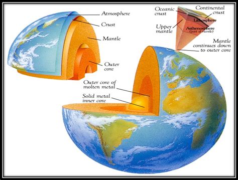 Asthenosphere and lithosphere