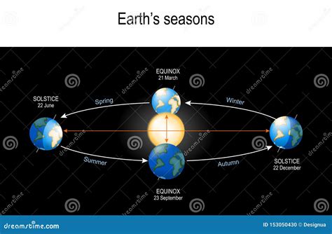 Earth`s Seasons. the Earth`s Movement Around the Sun Stock Vector - Illustration of revolution ...