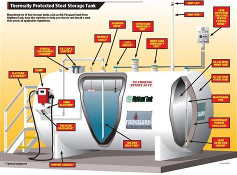 Aviation Fuel Storage Tank Regulations In Australia