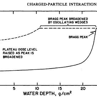 Dose vs. depth for 187 MeV protons in water, showing Bragg peak. The... | Download Scientific ...