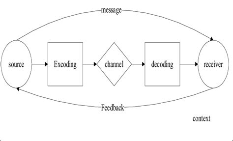 The communication process | Download Scientific Diagram