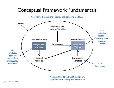 Conceptual_Framework | Conceptual framework, Research methods, Framework