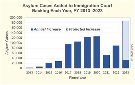 A Sober Assessment of the Growing U.S. Asylum Backlog