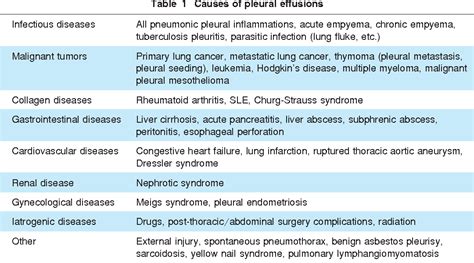 [PDF] Differential diagnosis of pleural effusions. | Semantic Scholar