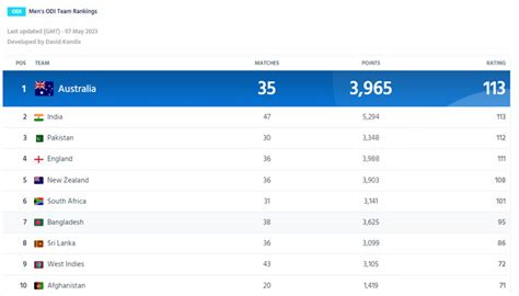 Pakistan's top ODI ranking lost within 48 hours