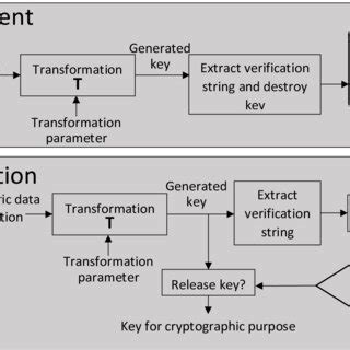 Cryptographic key generation using biometrics. | Download Scientific Diagram