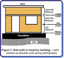 Sill Level | The Sill Height | Main Purposes of Sill Level – HPD TEAM