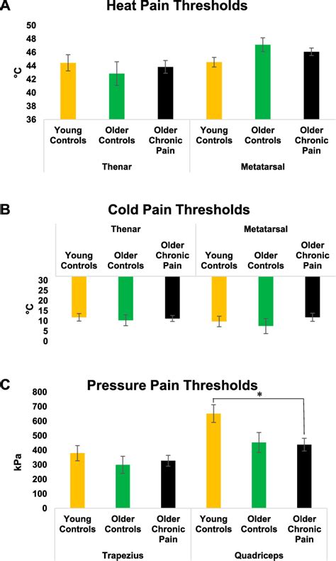 Experimental pain thresholds by study group and test site where only ...