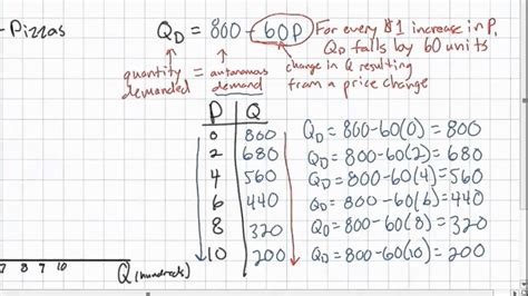 Linear Demand Equations - part 1 - YouTube