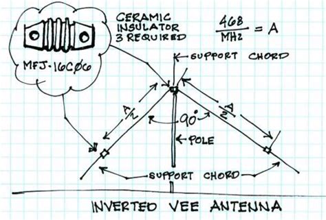 Basic Inverted V Antenna : Resource Detail