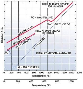 Influence des traitements thermiques sur les propriétés mécaniques d’un acier inoxydable 17-4PH ...