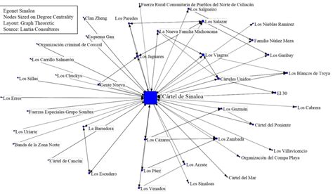 Sinaloa Cartel Ego Network | Download Scientific Diagram