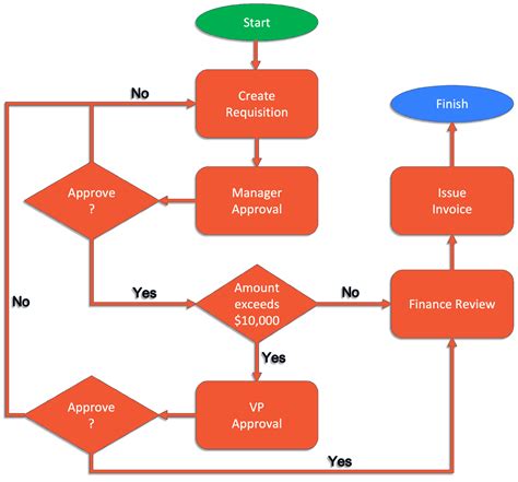 How To Create Business Process Flow Chart With Excel - Design Talk