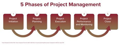 Project Management Process - University of Denver Boot Camps