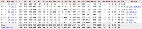 Mike Trout Career Stats (Standard) - oggsync.com