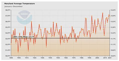 The Effects of Climate Change in Maryland | University of Maryland Extension