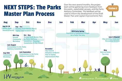 Happy Valley Parks Master Plan