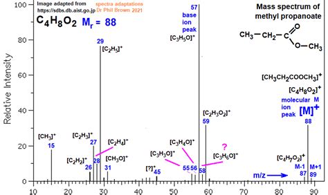 mass spectrum of methyl propanoate C4H8O2 CH3CH2COOCH3 fragmentation pattern of m/z m/e ions for ...