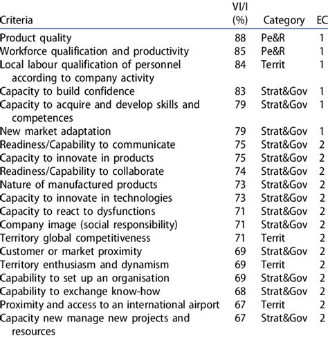 Twenty main criteria rankings according to their importance. | Download ...