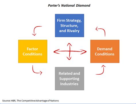 Diamond Model & Competitive Advantage of Nations