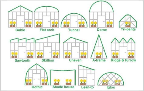 How to Design and Build Your Greenhouse Plans | Wooden greenhouses, Diy greenhouse plans ...