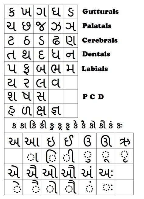 Pin Gujarati Alphabets Pictures Shayari Love Genuardis Portal on Pinterest