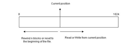 File Access Methods