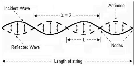 Stationary Wave - QS Study