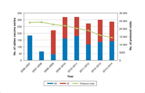 Number of series of pre-exposure rabies prophylaxis vaccine... | Download Scientific Diagram