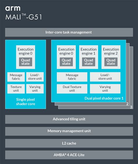 ARM Mali-G51 MP4 vs Qualcomm Adreno 418 vs ARM Mali-G68 MP5