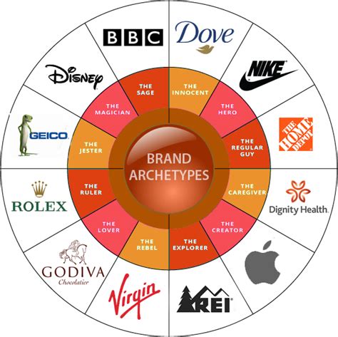 Brand Archetypes - The Marketing Sage