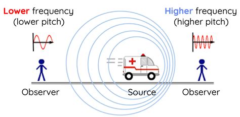 The Doppler Effect: Explained with Examples – HSC Physics – Science Ready